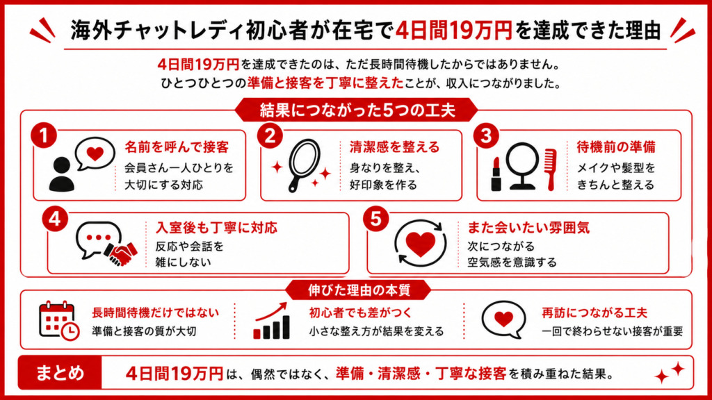 DXLIVEライブチャットサイトで海外チャットレディ初心者が在宅で4日間19万円を達成できた理由の解説図