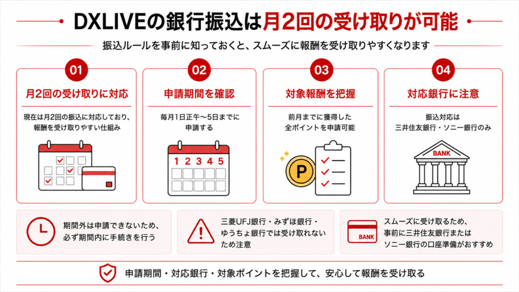 DXLIVEライブチャットサイトの銀行振込が月2回受け取り可能な仕組みを解説した図解画像