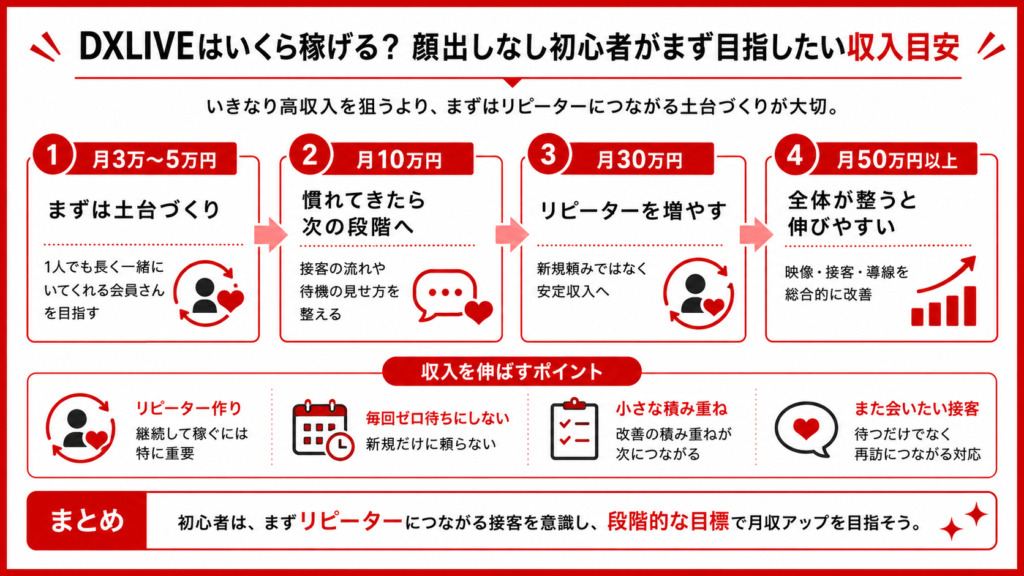DXLIVEライブチャットサイトで顔出しなし初心者が収入を伸ばす目安の解説図
