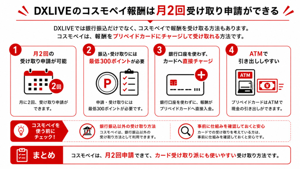 DXLIVEライブチャットサイトのコスモペイ報酬を月2回受け取り申請できる仕組みを解説した図解画像