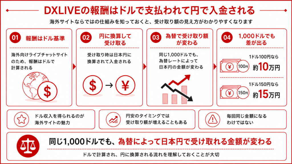 DXLIVEライブチャットサイトの報酬がドルで支払われ日本円で入金される仕組みを解説した図解画像