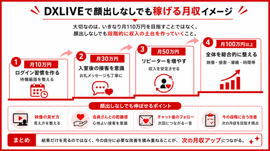 DXLIVEライブチャットサイトで顔出しなしでも収入を伸ばす流れの解説図