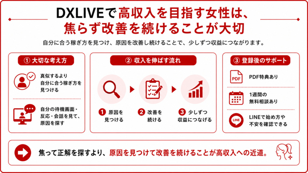 DXLIVEライブチャットサイトで高収入を目指す女性が焦らず改善を続ける大切さを解説した図解画像