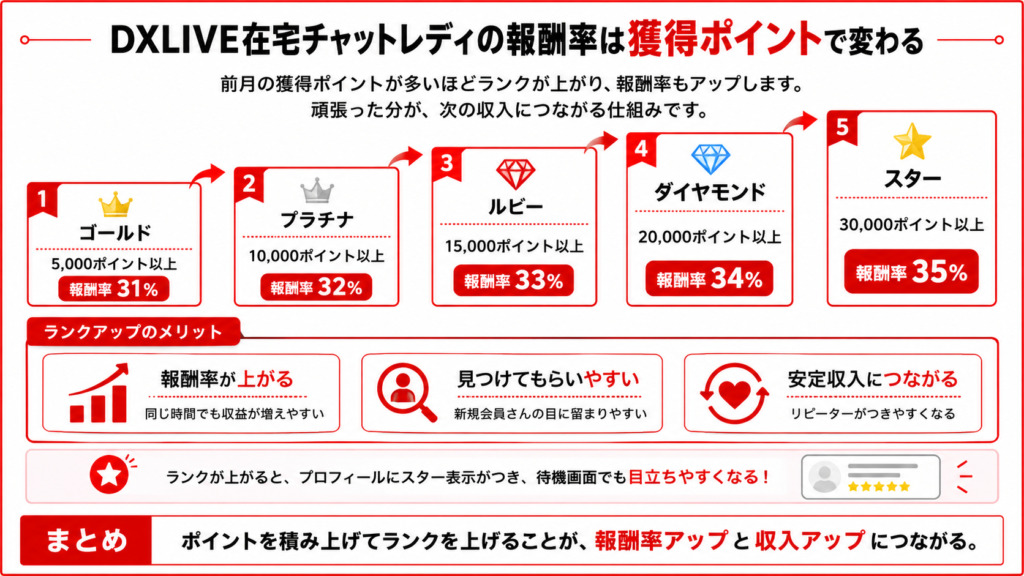 DXLIVEライブチャットサイトの在宅チャットレディ報酬率が獲得ポイントで変わる仕組みを解説した図解画像