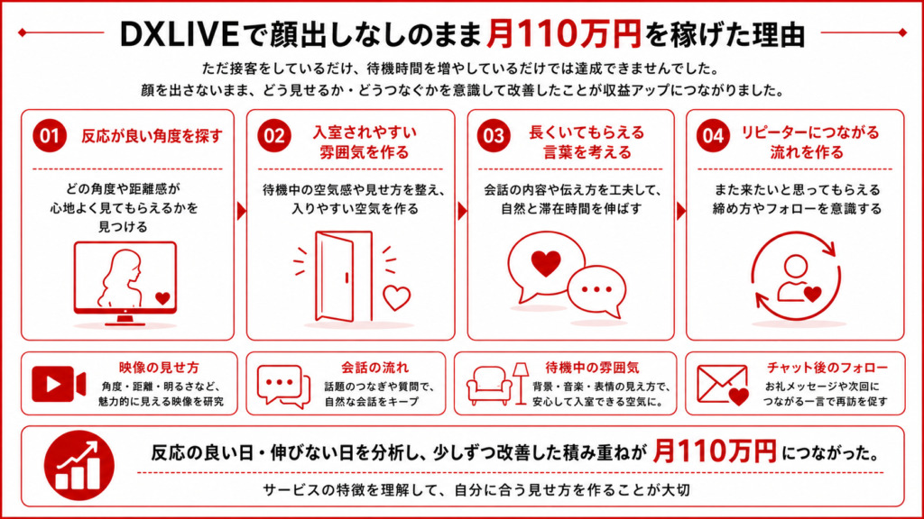 DXLIVEライブチャットサイトで顔出しなしでも稼げた理由の解説図
