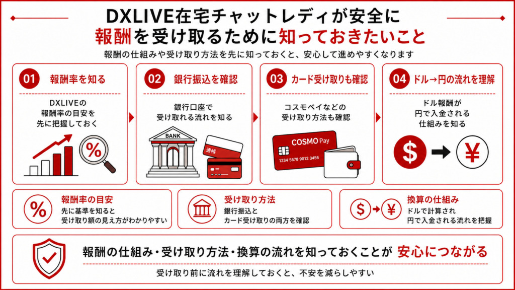 DXLIVEライブチャットサイトの在宅チャットレディが安全に報酬を受け取るための流れを解説した図解画像