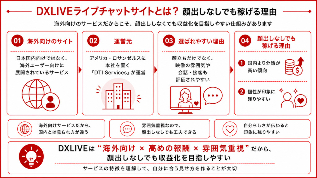 DXLIVEライブチャットサイトとは何か、顔出しなしでも稼げる理由を解説した図解