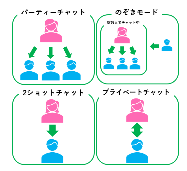 チャットの種類